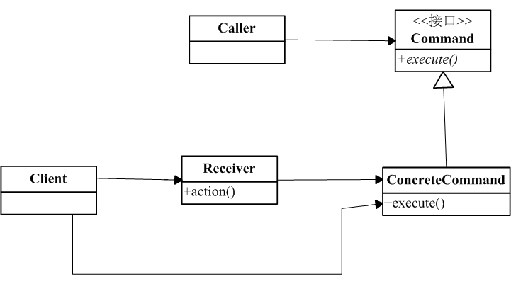 command uml diagram