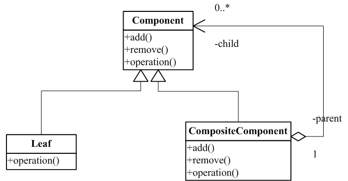  Composite Pattern UML Class diagram