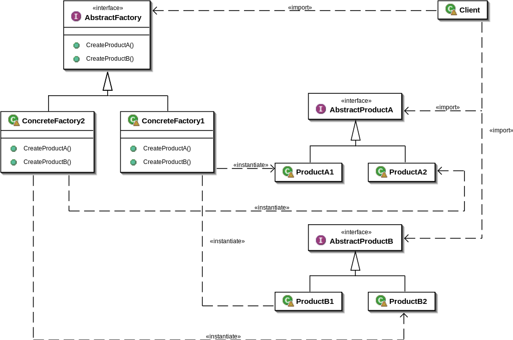 AbstractFactory UML diagram
