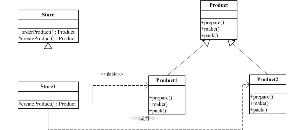 FactoryMethod UML diagram