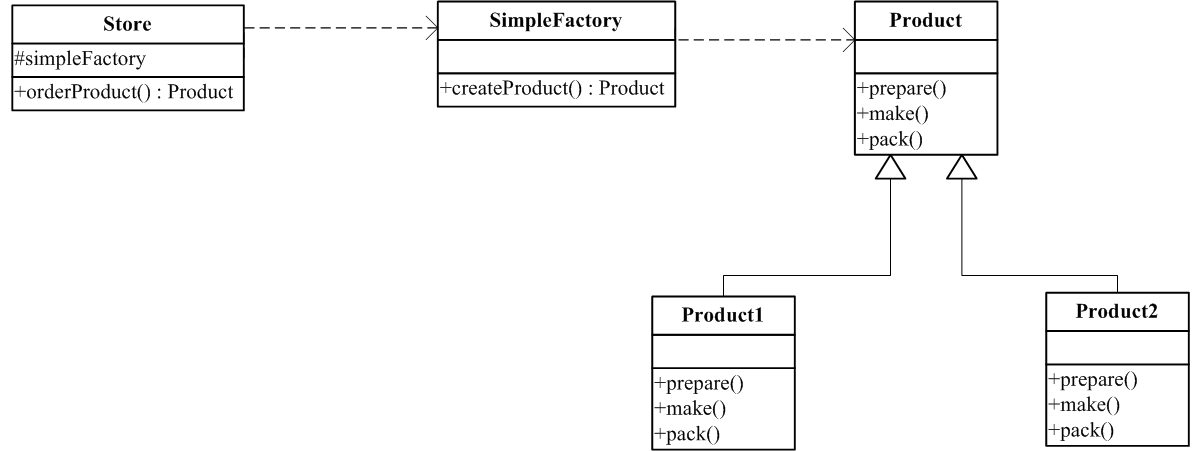 SimpleFactory UML diagram