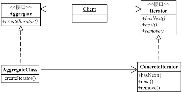  Iterator UML Class diagram