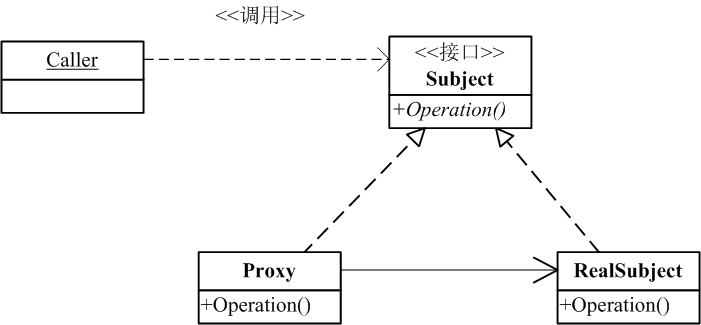  Proxy Pattern UML Class diagram