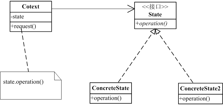  State Pattern UML Class diagram