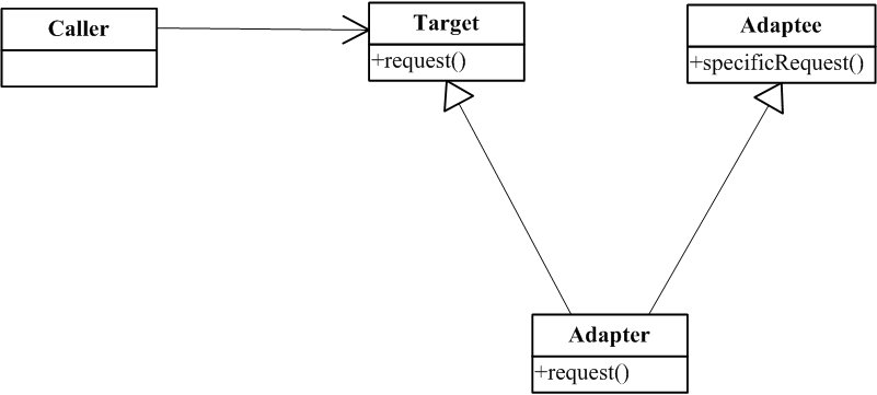 Adapter(Class) uml diagram
