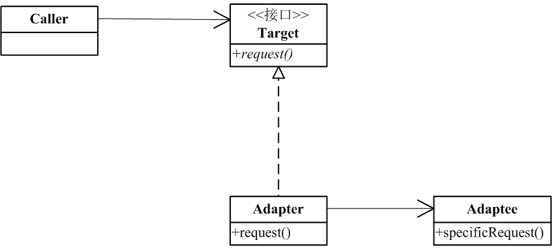 Adapter(Object) uml diagram